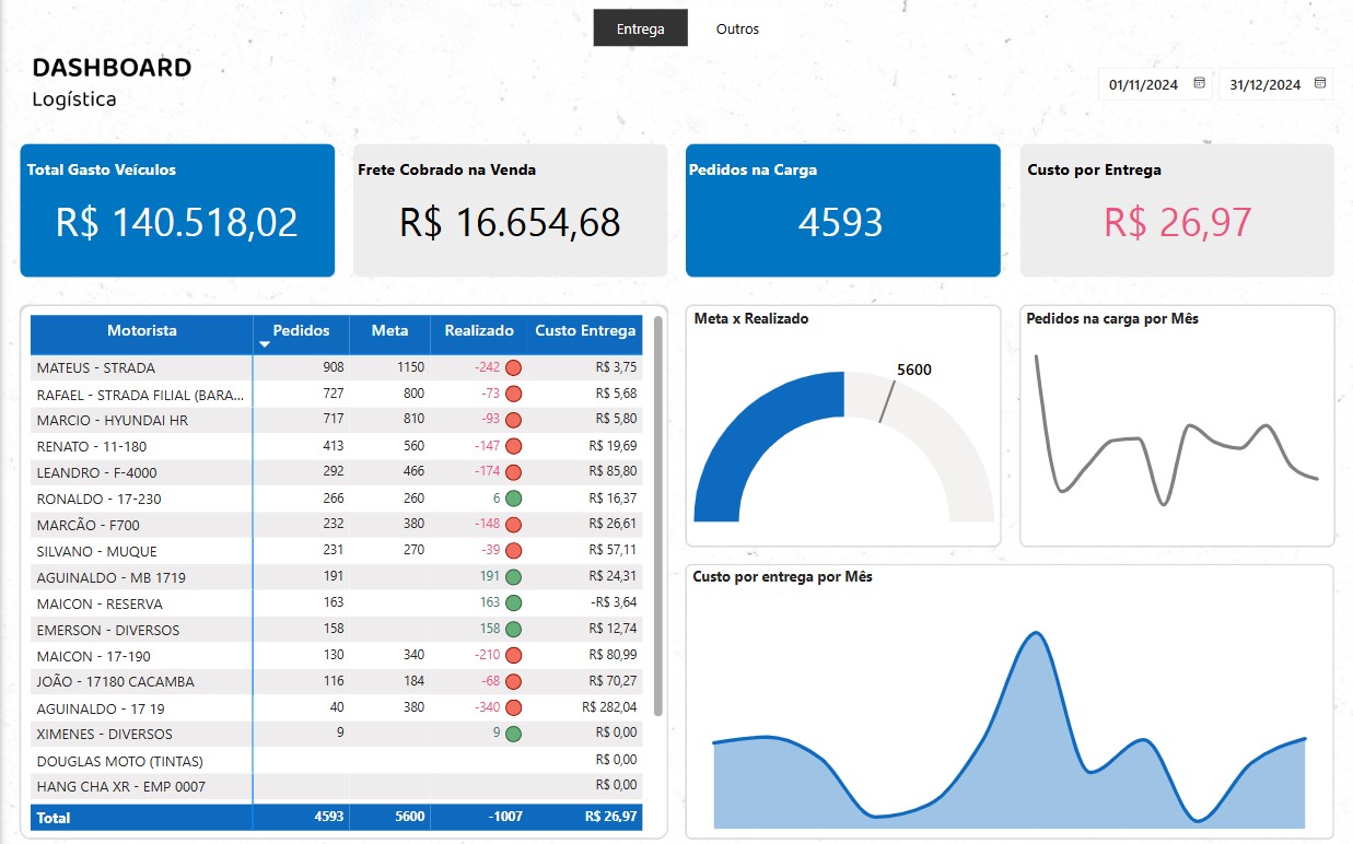 Dashboard Analítico